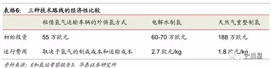 燃料电池全面分析:六大分类,制储运加,洋葱模式!