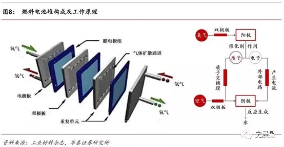 燃料电池全面分析:六大分类,制储运加,洋葱模式! 燃料电池全面分析:六大分类,制储运加,洋葱模式!