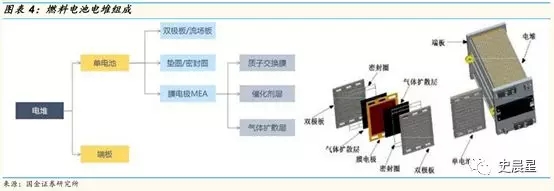 燃料电池全面分析:六大分类,制储运加,洋葱模式! 燃料电池全面分析:六大分类,制储运加,洋葱模式!