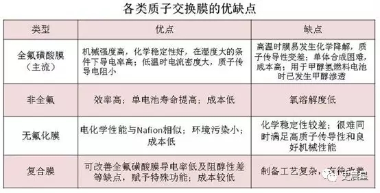 燃料电池全面分析:六大分类,制储运加,洋葱模式! 燃料电池全面分析:六大分类,制储运加,洋葱模式!