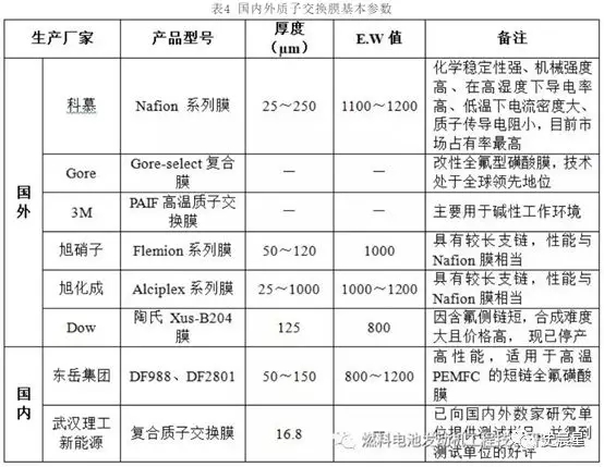 燃料电池全面分析:六大分类,制储运加,洋葱模式!