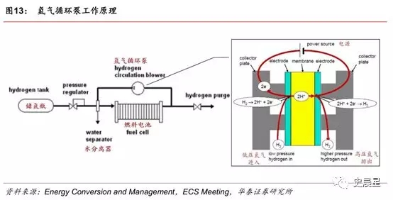 燃料电池全面分析:六大分类,制储运加,洋葱模式! 燃料电池全面分析:六大分类,制储运加,洋葱模式!