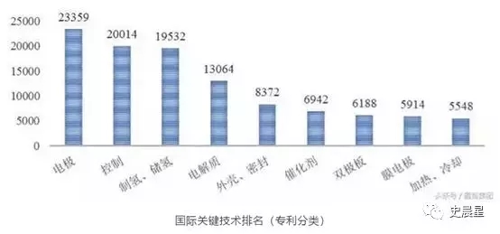 燃料电池全面分析:六大分类,制储运加,洋葱模式!