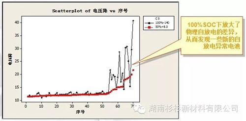 锂离子电池自放电问题解析