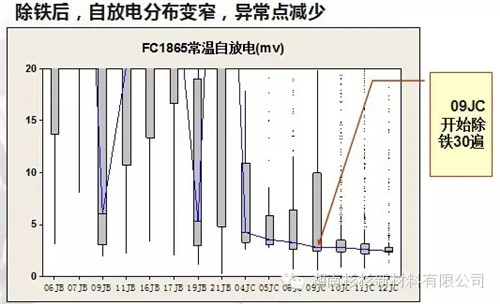 锂离子电池自放电问题解析