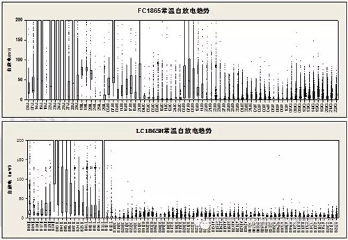锂离子电池自放电问题解析