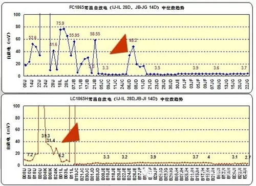 锂离子电池自放电问题解析