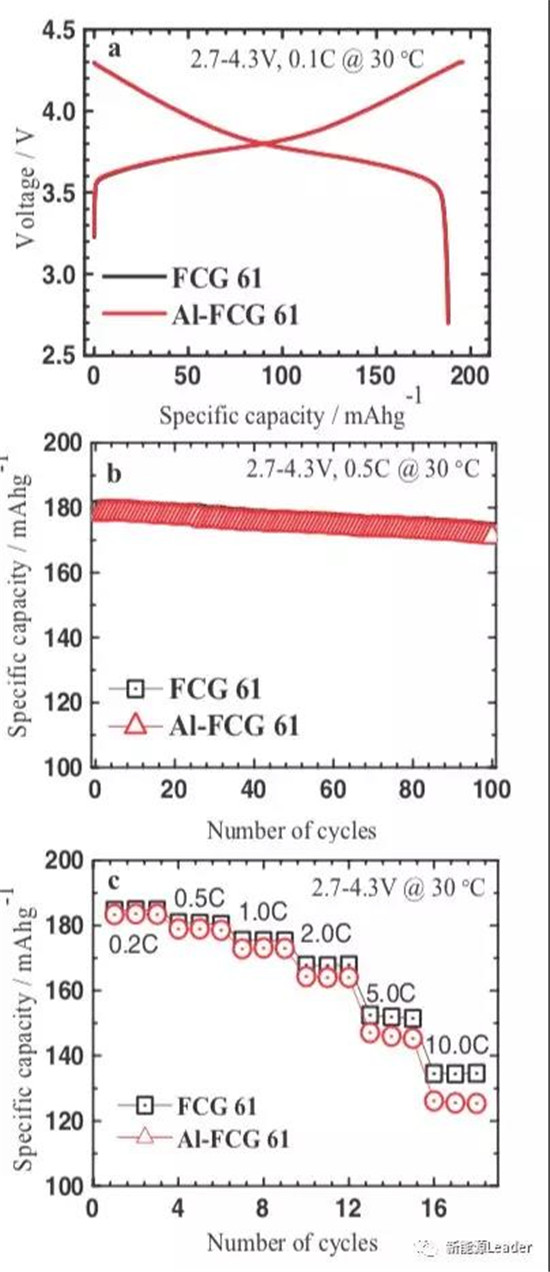 NCA与NCM选择困难?那来看看NCMA材料 NCA与NCM选择困难?那来看看NCMA材料