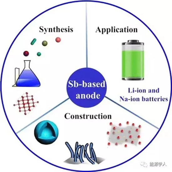 锑基金属化合物材料用于高性能锂离子及钠离子电池的研究进展 锑基金属化合物材料用于高性能锂离子及钠离子电池的研究进展