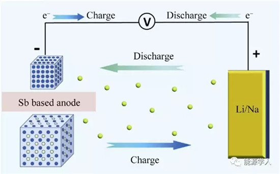 锑基金属化合物材料用于高性能锂离子及钠离子电池的研究进展 锑基金属化合物材料用于高性能锂离子及钠离子电池的研究进展