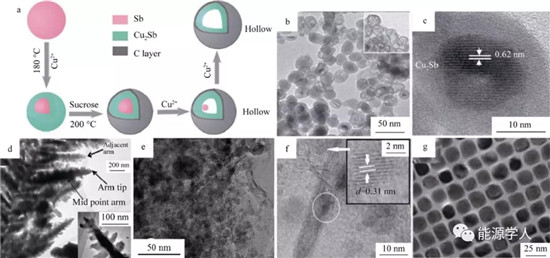 锑基金属化合物材料用于高性能锂离子及钠离子电池的研究进展 锑基金属化合物材料用于高性能锂离子及钠离子电池的研究进展