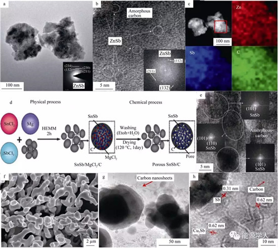 锑基金属化合物材料用于高性能锂离子及钠离子电池的研究进展 锑基金属化合物材料用于高性能锂离子及钠离子电池的研究进展