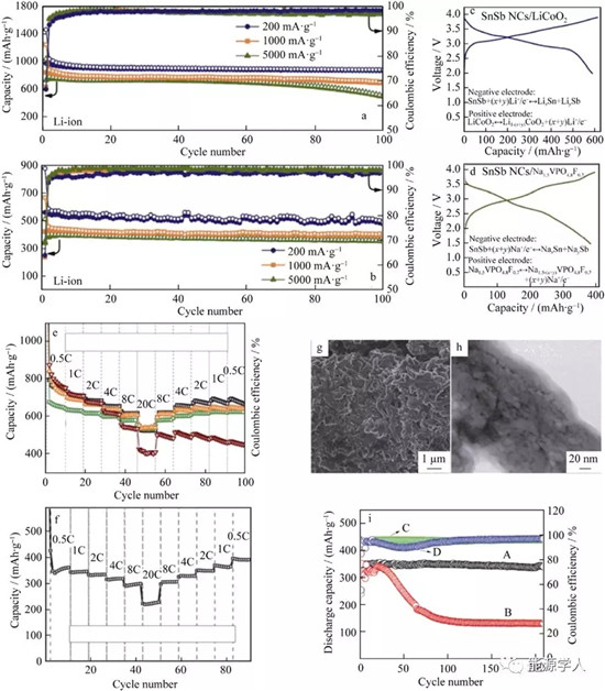 锑基金属化合物材料用于高性能锂离子及钠离子电池的研究进展 锑基金属化合物材料用于高性能锂离子及钠离子电池的研究进展