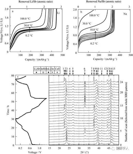 锑基金属化合物材料用于高性能锂离子及钠离子电池的研究进展 锑基金属化合物材料用于高性能锂离子及钠离子电池的研究进展
