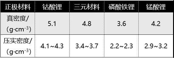 如何合理提高三元材料极片的压实密度? 如何合理提高三元材料极片的压实密度?