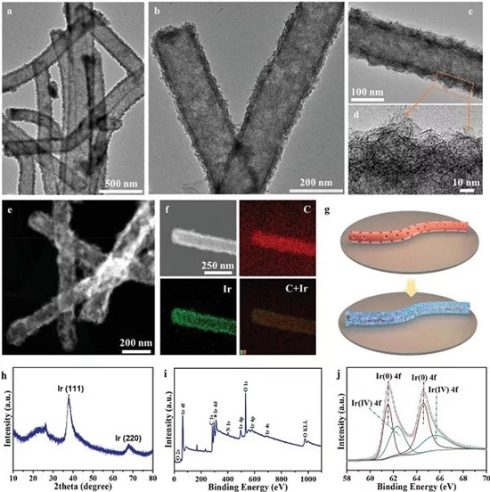 AM: 褶皱Ir纳米片包裹多孔纳米纤维用于长寿命锂二氧化碳电池 AM: 褶皱Ir纳米片包裹多孔纳米纤维用于长寿命锂二氧化碳电池