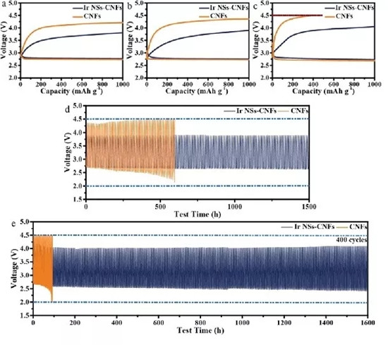 AM: 褶皱Ir纳米片包裹多孔纳米纤维用于长寿命锂二氧化碳电池 AM: 褶皱Ir纳米片包裹多孔纳米纤维用于长寿命锂二氧化碳电池
