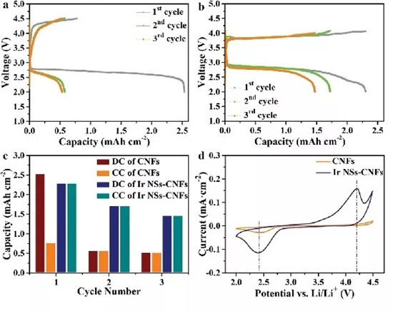 AM: 褶皱Ir纳米片包裹多孔纳米纤维用于长寿命锂二氧化碳电池 AM: 褶皱Ir纳米片包裹多孔纳米纤维用于长寿命锂二氧化碳电池