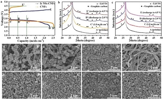 AM: 褶皱Ir纳米片包裹多孔纳米纤维用于长寿命锂二氧化碳电池 AM: 褶皱Ir纳米片包裹多孔纳米纤维用于长寿命锂二氧化碳电池