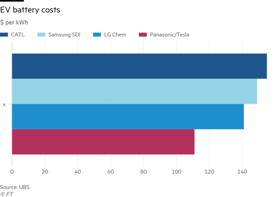 UBS:特斯拉电池成本控制为行业领先 UBS:特斯拉电池成本控制为行业领先