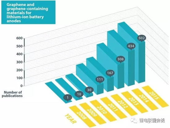 石墨烯动力电池应用还有多远? 石墨烯动力电池应用还有多远?