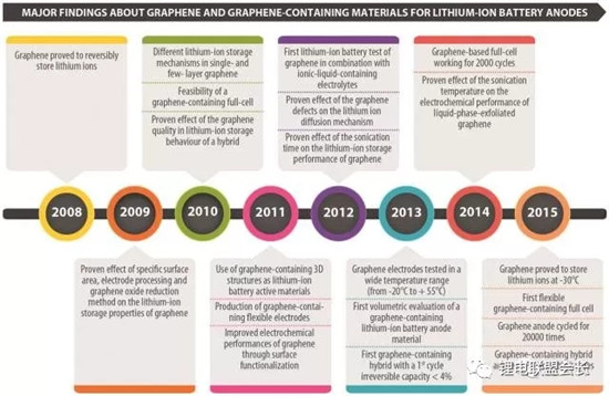 石墨烯动力电池应用还有多远? 石墨烯动力电池应用还有多远?