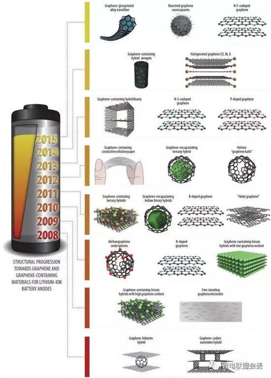 石墨烯动力电池应用还有多远? 石墨烯动力电池应用还有多远?