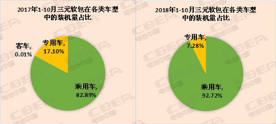 黑马！1-10月三元软包在乘用车领域装机占比超90% CATL/河南锂动/遨优/天劲晋升前十