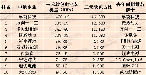 黑马！1-10月三元软包在乘用车领域装机占比超90% CATL/河南锂动/遨优/天劲晋升前十