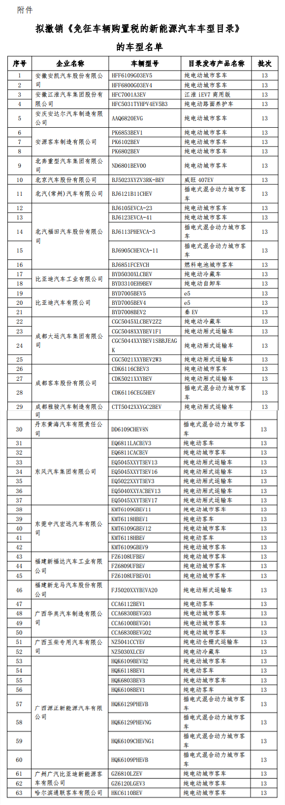 工信部拟撤销免购置税新能源车名单 涉比亚迪、江淮等199款车型