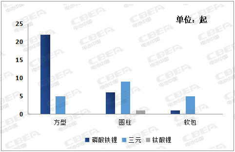 新能源汽车三成以上故障因电池而起 电池企业如何接招？