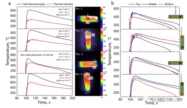 这一次,我们直接看到针刺试验中电池内部的反应! 这一次,我们直接看到针刺试验中电池内部的反应!