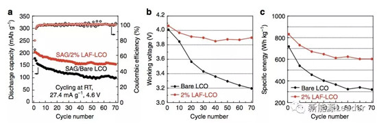 216.2mAh/g!高压钴酸锂新高度! 216.2mAh/g!高压钴酸锂新高度!