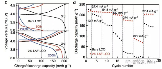 216.2mAh/g!高压钴酸锂新高度! 216.2mAh/g!高压钴酸锂新高度!