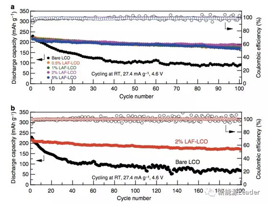 216.2mAh/g!高压钴酸锂新高度! 216.2mAh/g!高压钴酸锂新高度!