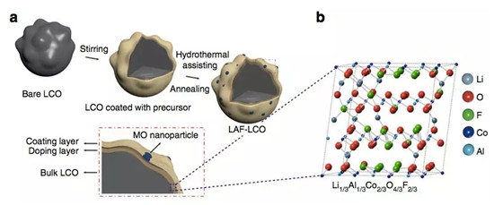 216.2mAh/g!高压钴酸锂新高度! 216.2mAh/g!高压钴酸锂新高度!