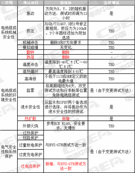 动力电池新强标拟明年报批 新增热扩散/过电流&取消跌落/针刺
