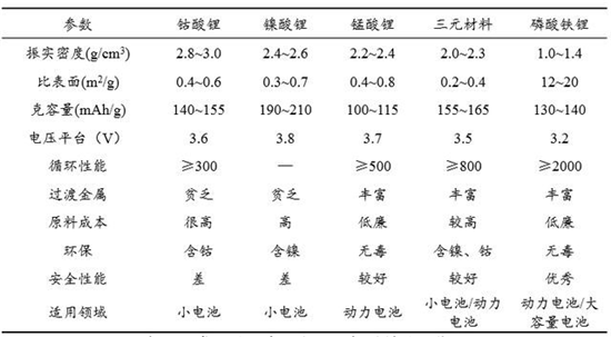 我国锂离子电池三元镍钴锰正极材料存在的问题与挑战 我国锂离子电池三元镍钴锰正极材料存在的问题与挑战