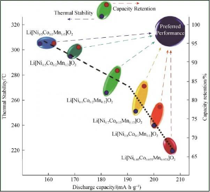 我国锂离子电池三元镍钴锰正极材料存在的问题与挑战 我国锂离子电池三元镍钴锰正极材料存在的问题与挑战