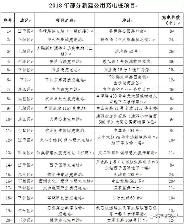 杭州将建4014个公用充电桩,全国充电设施正逐步完善 杭州将建4014个公用充电桩,全国充电设施正逐步完善