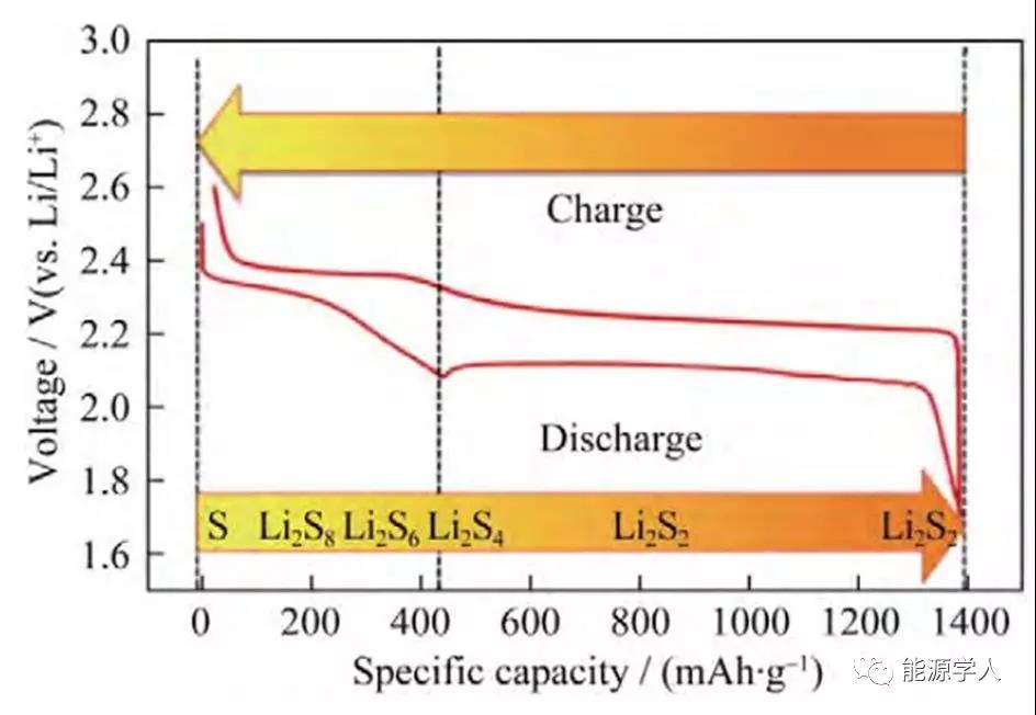 Rare metals综述：锂硫电池和锂硒电池近期研究进展