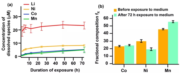 电池安全之LiCoO2和三元正极材料的毒性 电池安全之LiCoO2和三元正极材料的毒性