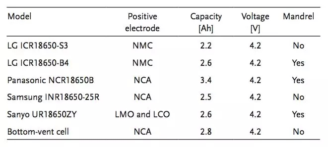 这一次,我们“亲眼”看到圆柱锂电防爆阀在热失控中是如何工作的了! 这一次,我们“亲眼”看到圆柱锂电防爆阀在热失控中是如何工作的了!