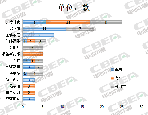 Li+研究│第12批目录车型均可获补贴 配套电池能量密度140Wh/kg及以上车型占63% Li+研究│第12批目录车型均可获补贴 配套电池能量密度140Wh/kg及以上车型占63%