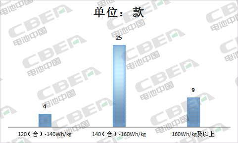 Li+研究│第12批目录车型均可获补贴 配套电池能量密度140Wh/kg及以上车型占63% Li+研究│第12批目录车型均可获补贴 配套电池能量密度140Wh/kg及以上车型占63%