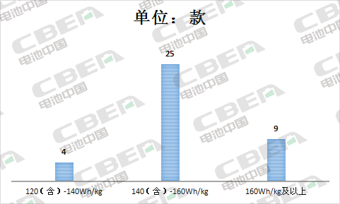Li+研究│第12批目录车型均可获补贴 配套电池能量密度140Wh/kg及以上车型占63%