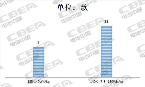 Li+研究│第12批目录车型均可获补贴 配套电池能量密度140Wh/kg及以上车型占63% Li+研究│第12批目录车型均可获补贴 配套电池能量密度140Wh/kg及以上车型占63%