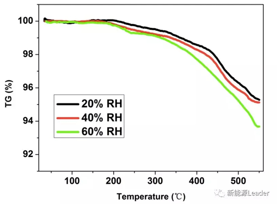 NCA有多怕水?看看环境湿度对NCA材料性能的影响就知道了! NCA有多怕水?看看环境湿度对NCA材料性能的影响就知道了!