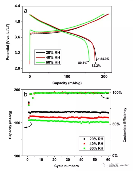 NCA有多怕水?看看环境湿度对NCA材料性能的影响就知道了! NCA有多怕水?看看环境湿度对NCA材料性能的影响就知道了!