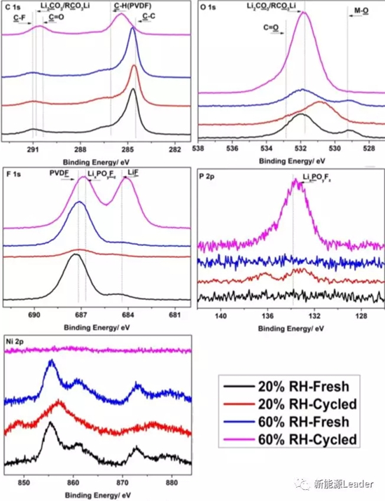 NCA有多怕水?看看环境湿度对NCA材料性能的影响就知道了! NCA有多怕水?看看环境湿度对NCA材料性能的影响就知道了!